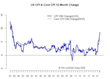 Peak Inflation=Peak Rate Hike Pricing (Redux)